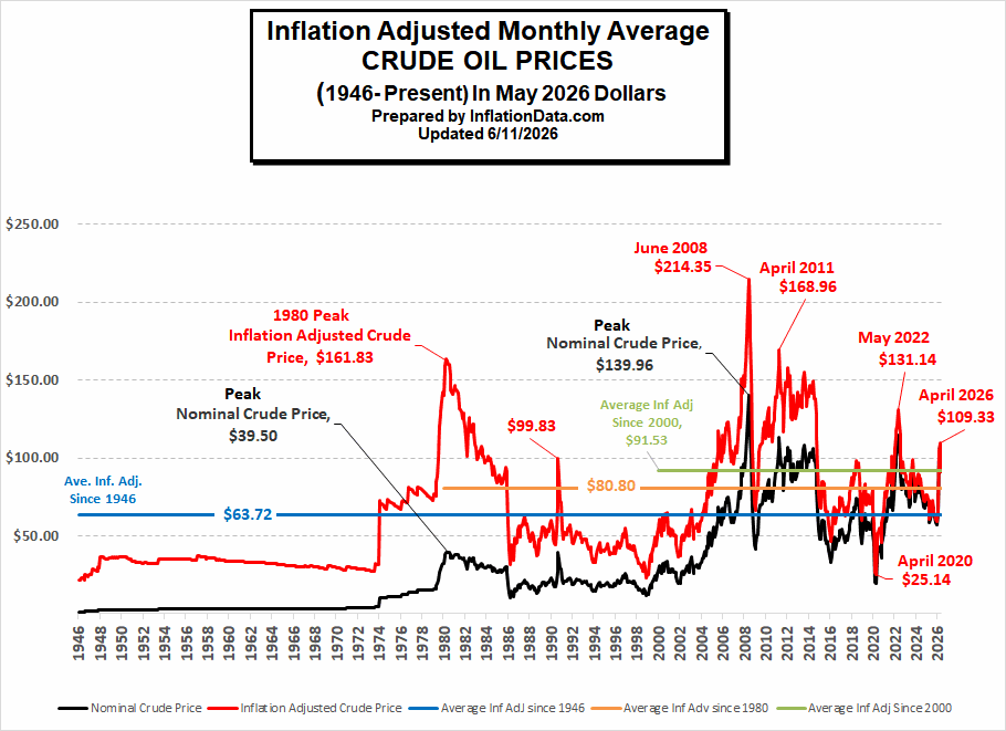 Inflation-adjusted monthly average crude oil prices, 1946–present (May 2026 dollars). The June 2008 peak of ~$214 was followed by a rapid collapse — the clearest illustration that price spikes are self-limiting. Source: InflationData.com, updated 11 June 2026.